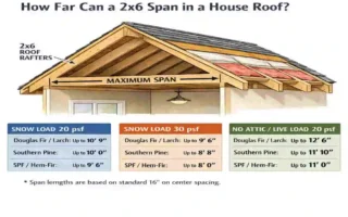 how-far-can-a-2x6-span-in-a-house-roof