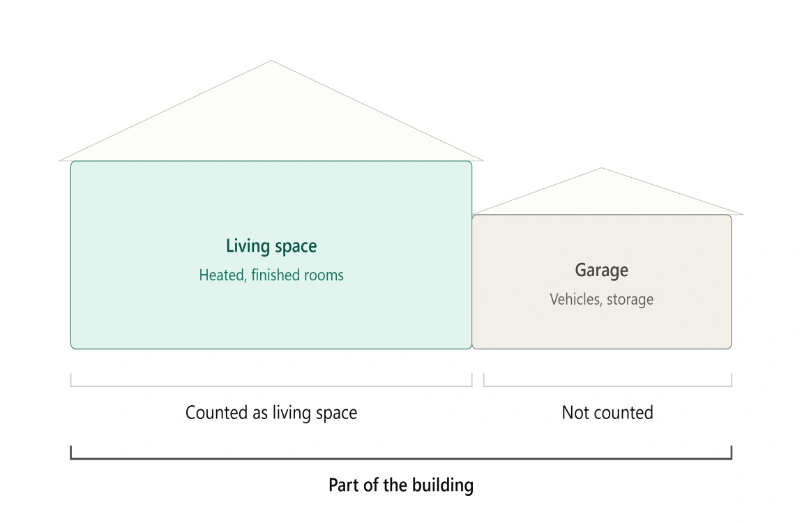 does a garage count as square footage
