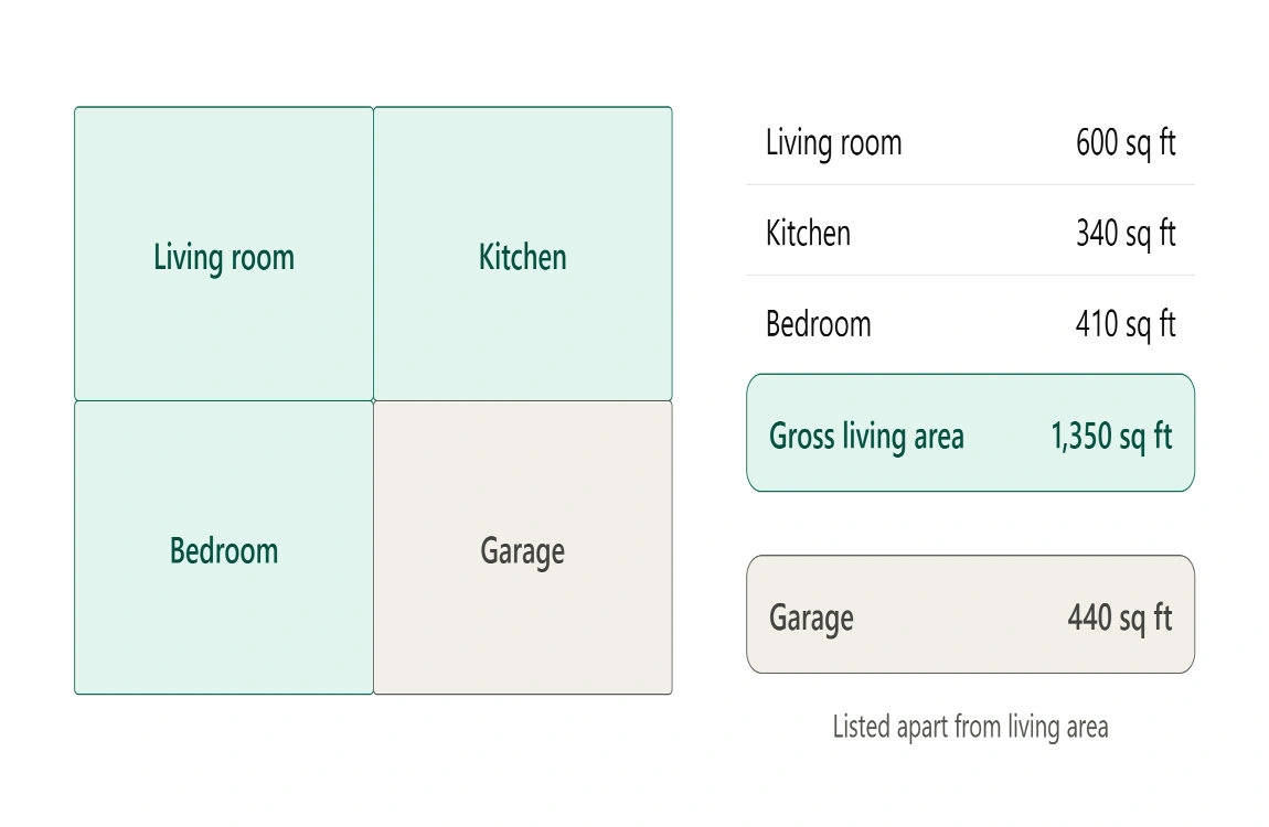 does a garage count as square footage