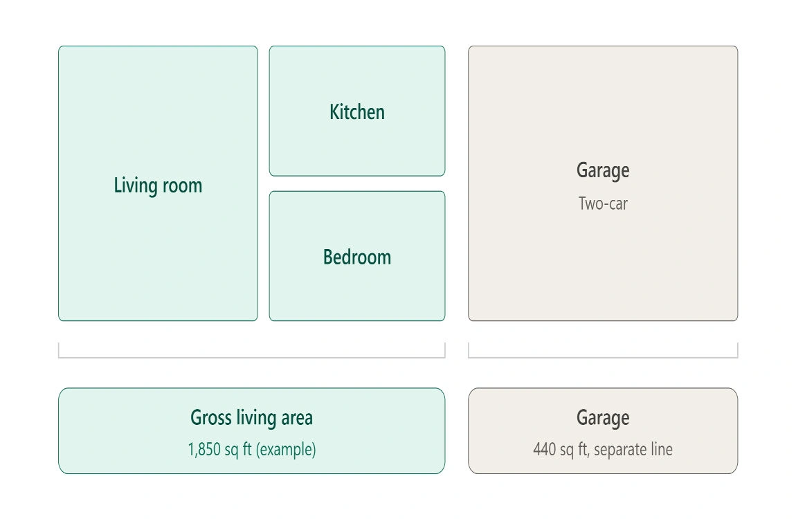 does a garage count as square footage