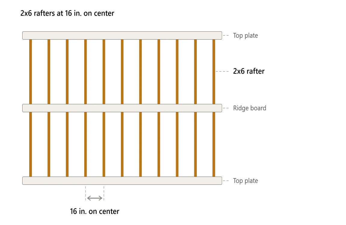 how far can you span a 2x6 for a roof