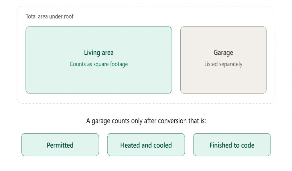 does a garage count as square footage