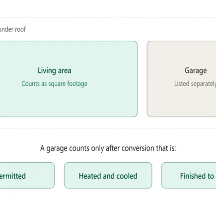 does a garage count as square footage