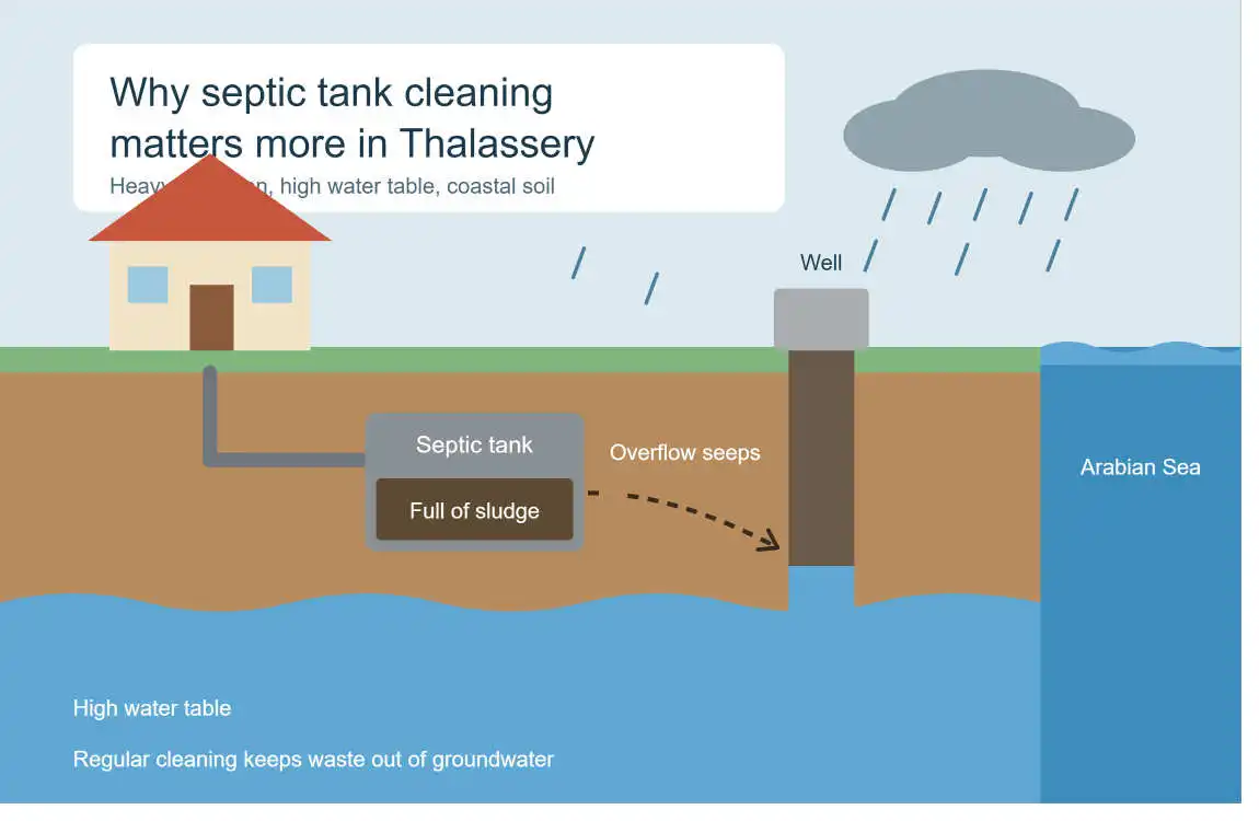 septic tank cleaning thalassery​