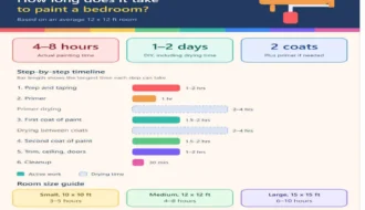 how long to paint a bedroom