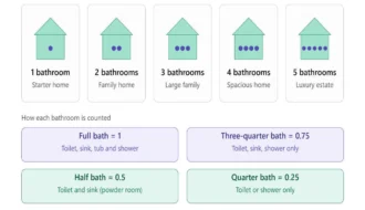 1-5 Bathroom Houses