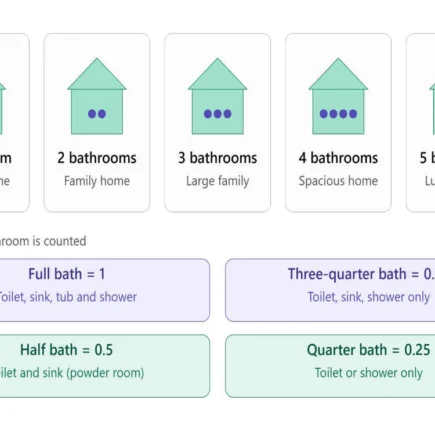 1-5 Bathroom Houses