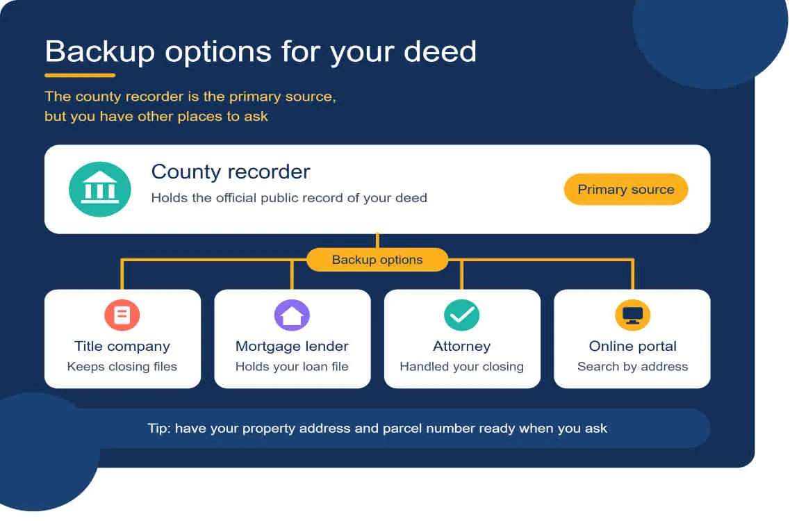 how do you get a copy of your deed to your house