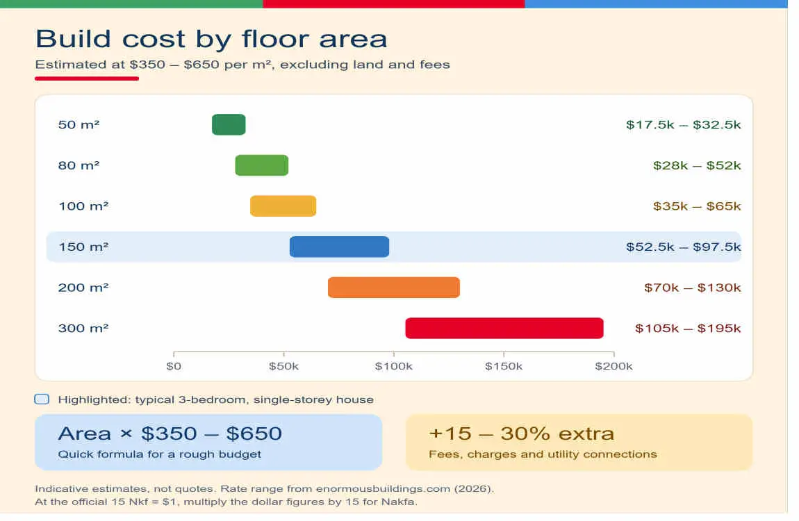 how much does it cost to build a house in eritrea