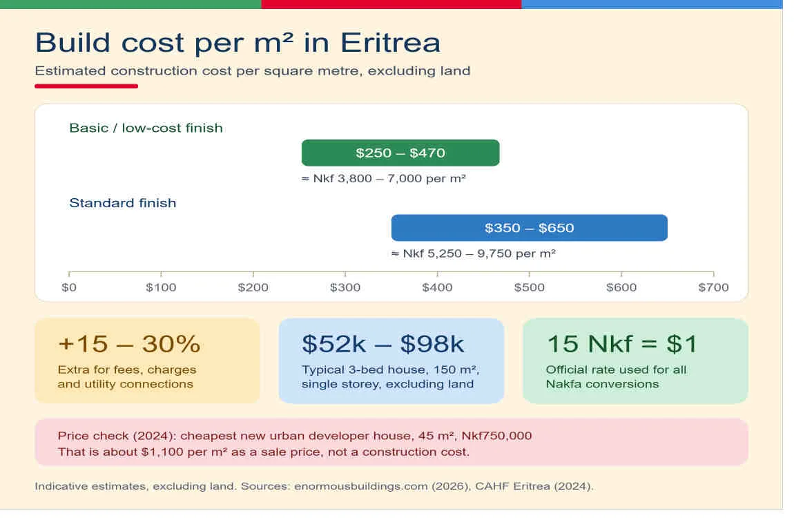 how much does it cost to build a house in eritrea