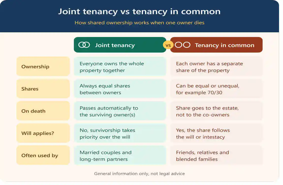 what happens to a jointly owned house when someone dies