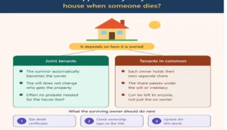 what happens to a jointly owned house when someone dies