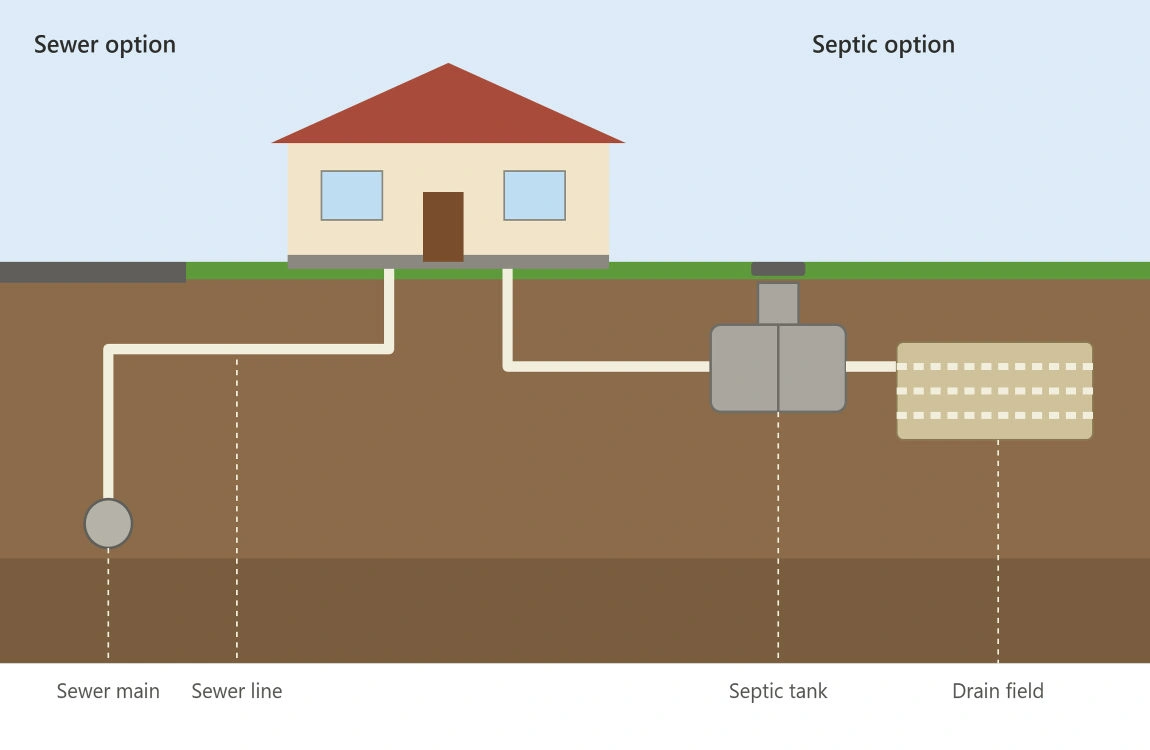 is my house septic or sewer